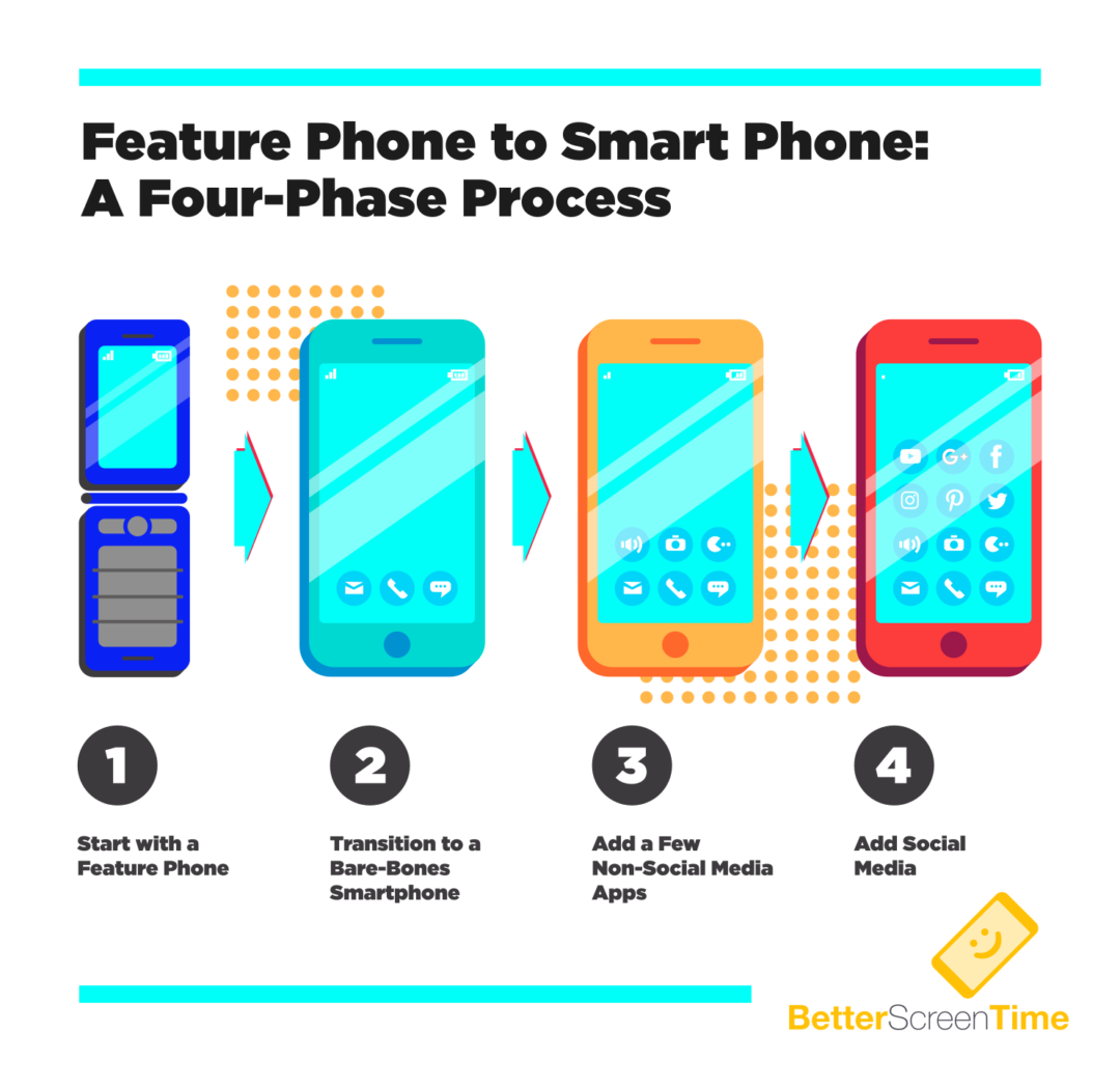 feature-phone-to-smart-phone-a-four-phase-process-better-screen-time