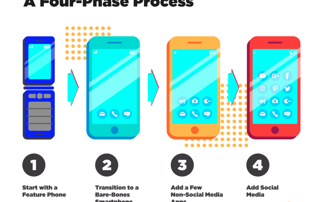 Printable: Our Four-Phase Process